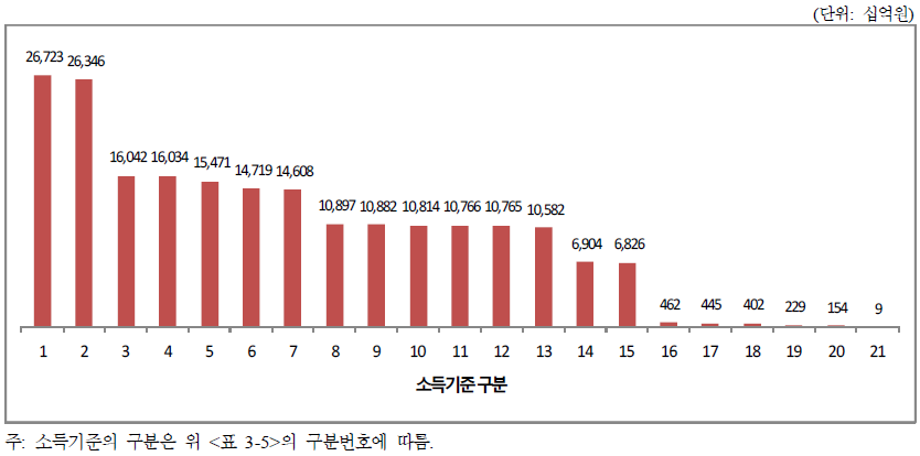 소득기준선별 급여예산 누적액 분포