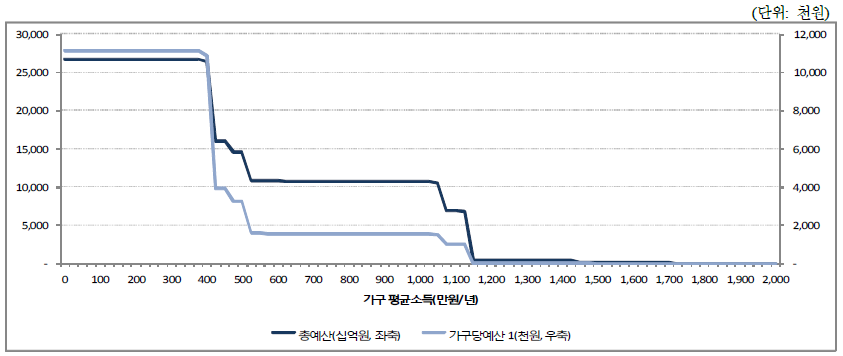 가구소득구간별 가구당 예산액 누계 분포