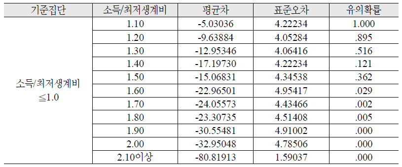 총 생계비를 활용한 일원분산분석 Scheffe 사후 검정 결과