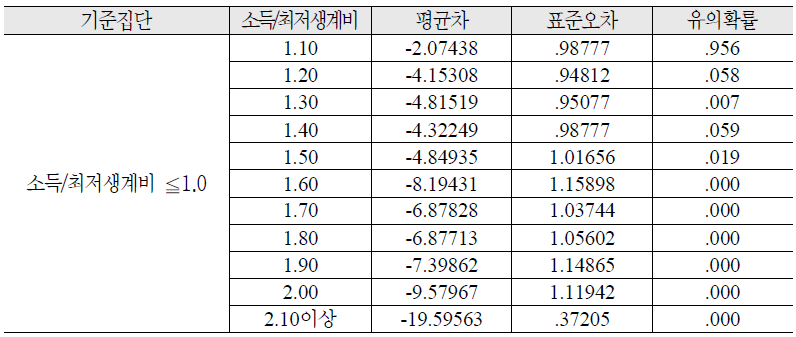 식료품비 지출을 활용한 일원분산분석 Scheffe 사후 검정 결과