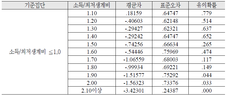 가구집기/가사용품비 지출을 활용한 일원분산분석 LSD 사후 검정 결과