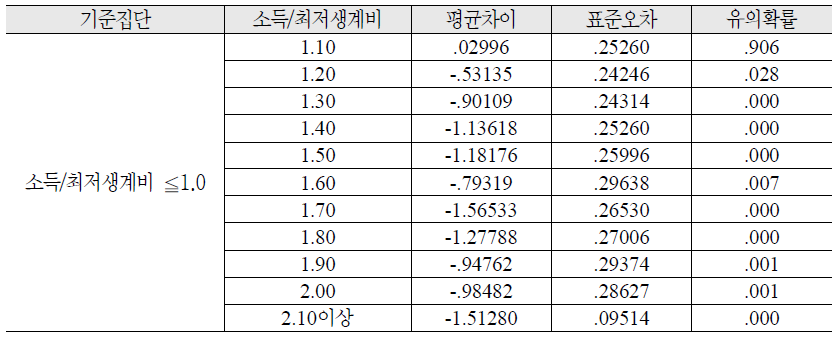 광열수도비 지출을 활용한 일원분산분석 LSD 사후 검정 결과