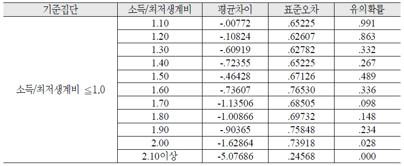 교양오락비 지출을 활용한 일원분산분석 LSD 사후 검정 결과