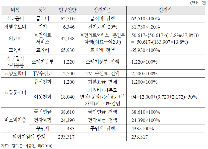 2010년 최저생계비의 타법지원액 산출근거(중소도시 4인가구 기준)