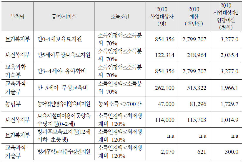 보육관련 급여 비교