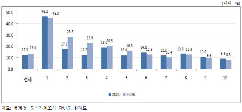 대학생이 있는 도시근로자 가구의 대학등록금 부담 변화