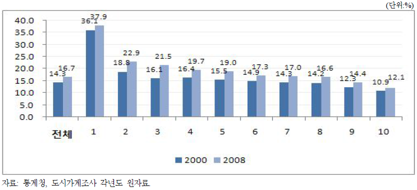 학생이 있는 도시근로자 가구의 교육비부담 변화