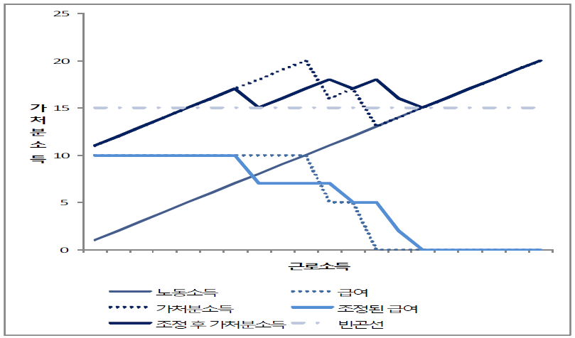 급여조정에 따른 빈곤율과 소득격차 비율 완화효과