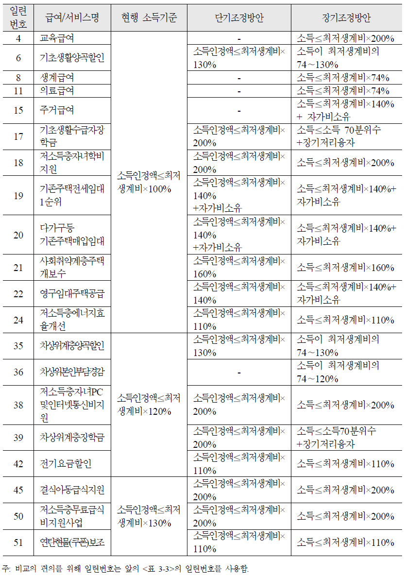 급여조정 효과 분석을 위한 급여 조정 시나리오