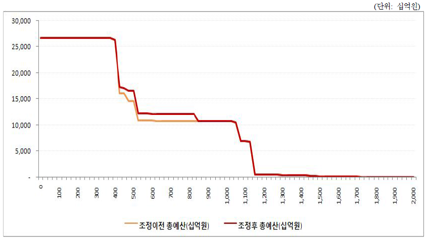 단기 복지급여 조정 시나리오에 따른 소득구간별 예산 변화