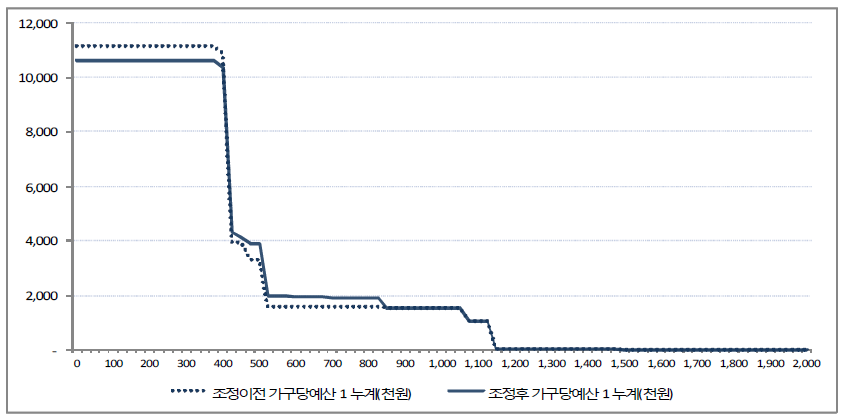 단기적 조정 시나리오에 따른 소득수준별 가구당 예산1 누계액 변화