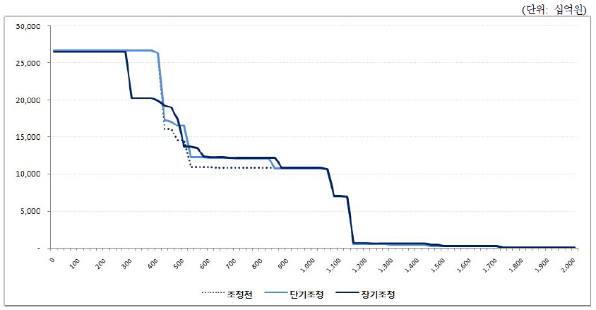 복지급여 조정 시나리오별 예산 누적액의 계층간 배분 비교