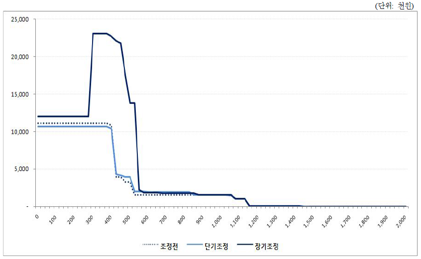 복지급여 조정 시나리오별 가구당 복지급여예산1 누적액의 비교