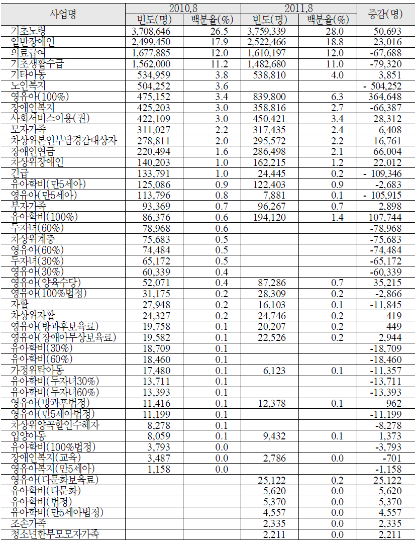 주요 복지사업 대상자의 수(2010년 사업대상자 순)