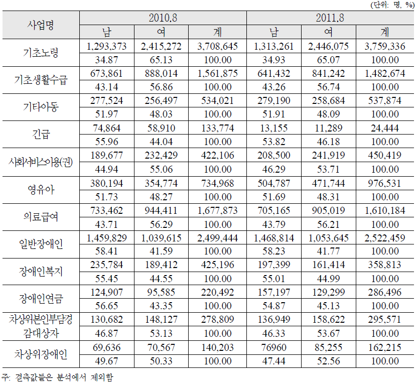 주요 복지사업 대상자의 성별 구성