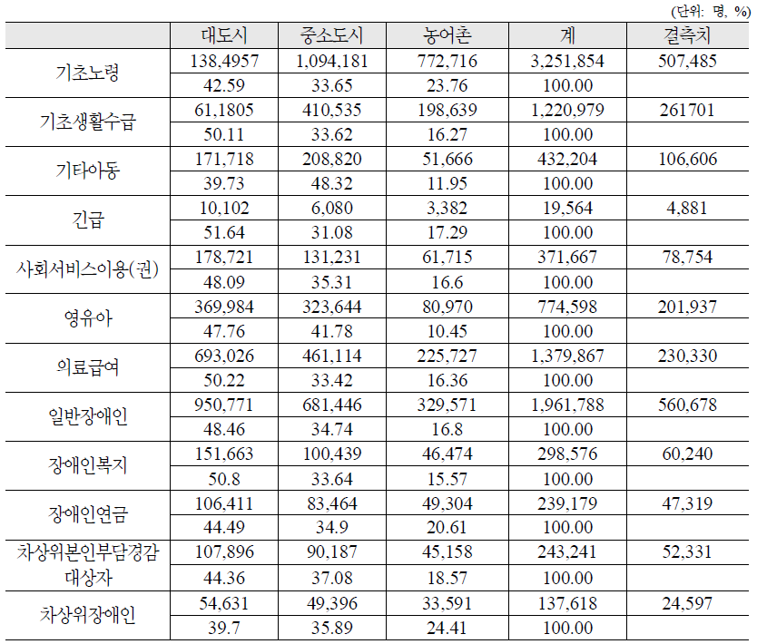 주요 복지사업 대상자의 거주지역 분포(2011.8)