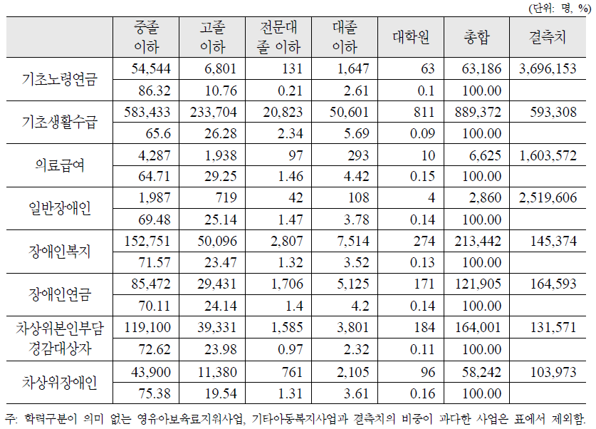 주요 복지사업대상자의 학력분포