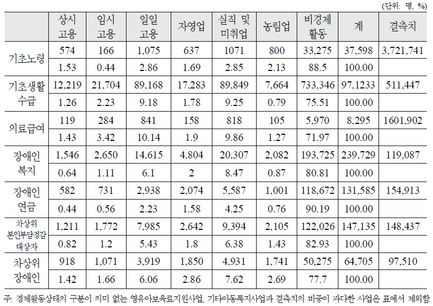 주요 복지사업 대상자의 경제활동상태 분포(2011.8)