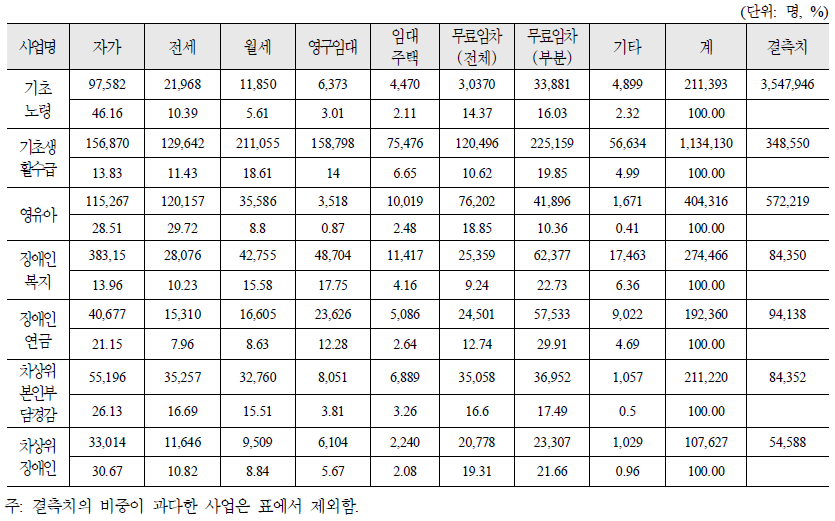 주요 복지사업 대상자의 주거유형 분포(2011.8)