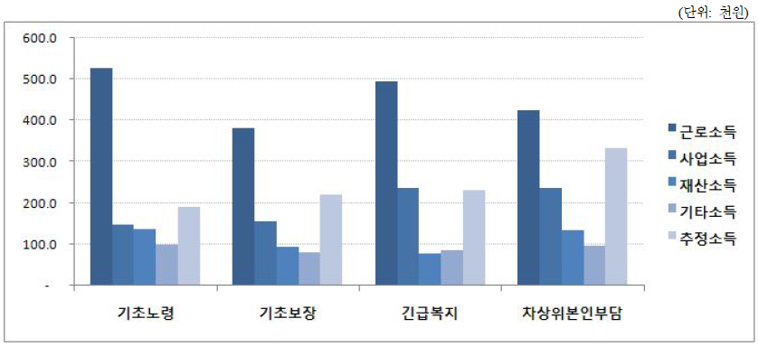 주요 복지사업 대상자의 소득수준 비교(2011.8)