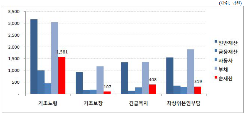 주요 복지사업 대상자의 재산 및 부채수준 비교(2011.8)