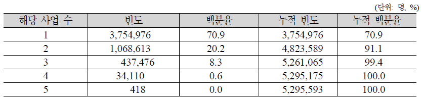 생계관련 사업대상자의 분포