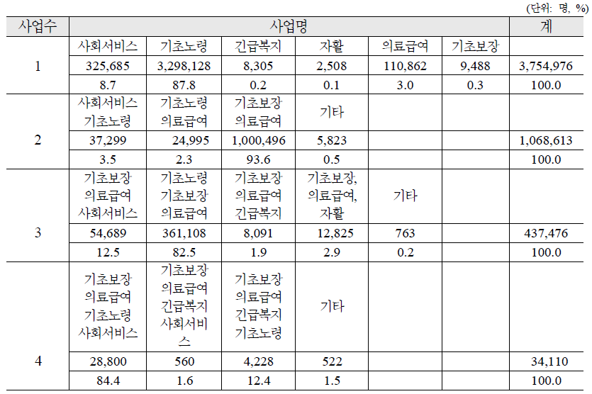 생계관련 복수 사업대상자의 사업수별 분포