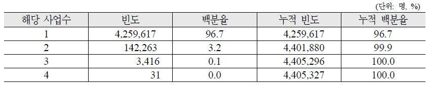 차상위층 대상 사업대상자의 분포