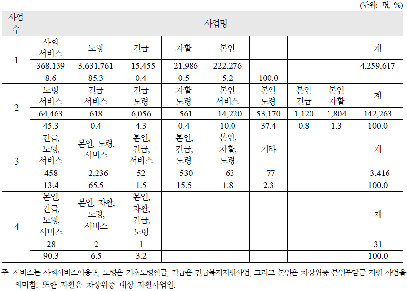 차상위층사업 복수 사업대상자의 사업수별 분포