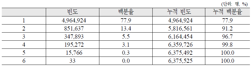 장애인 대상 사업대상자의 분포