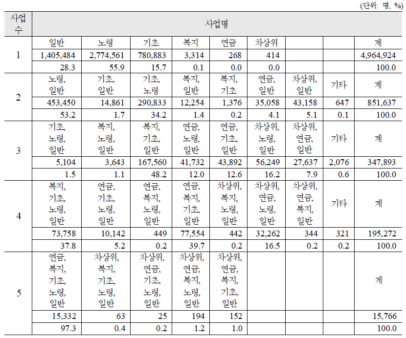 장애인 대상 사업 복수 사업대상자의 사업수별 분포