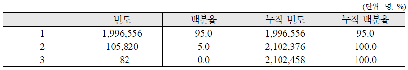 영유아 및 아동 대상 사업대상자의 분포