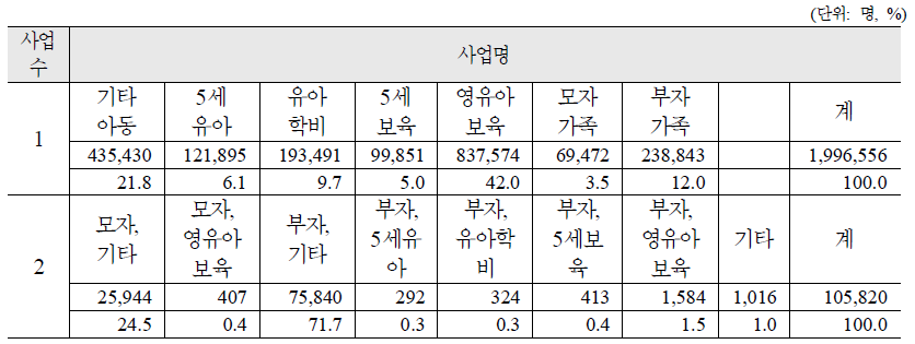 영유아 및 아동 대상 사업의 복수 사업대상자의 사업수별 분포