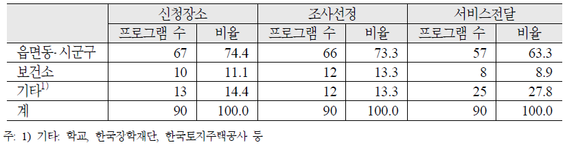 복지정책의 수행 담당조직과 사업의 규모