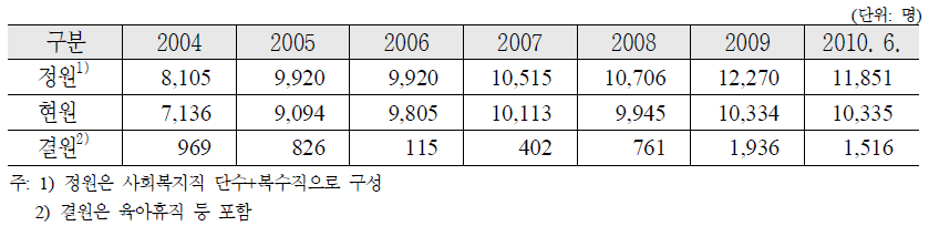 사회복지직 현황