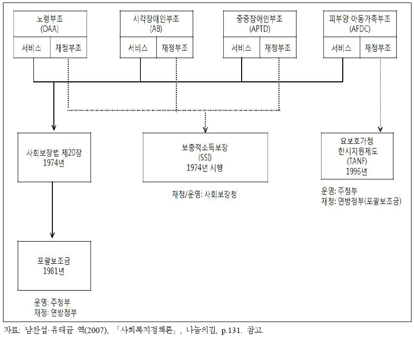 미국 공공부조, 사회서비스 변화