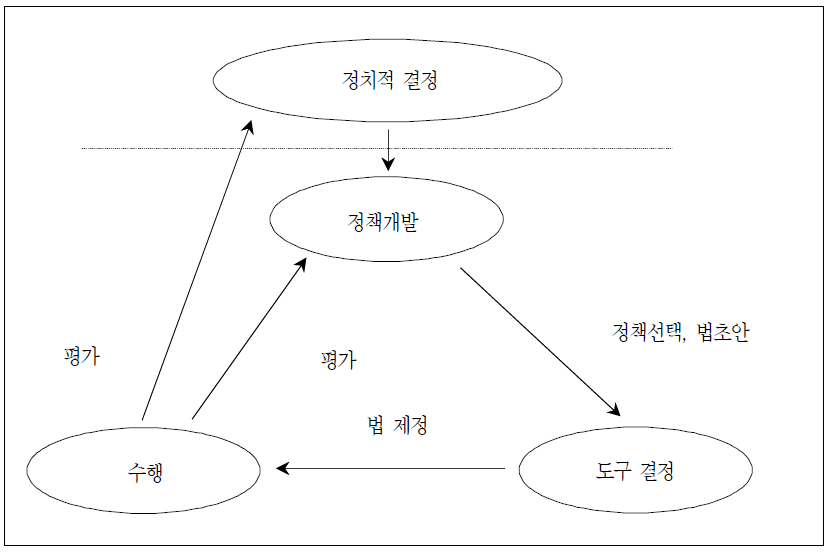 단순화된 정책순환