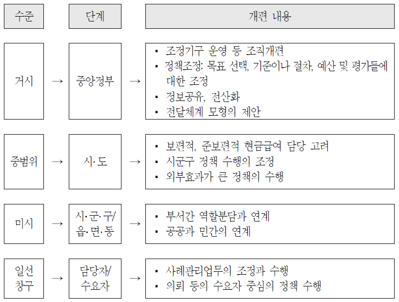 전달체계 개편안의 수준 및 단계