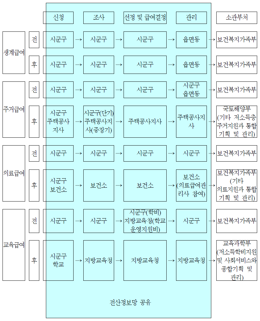 급여별 전달체계 개편 전후 비교