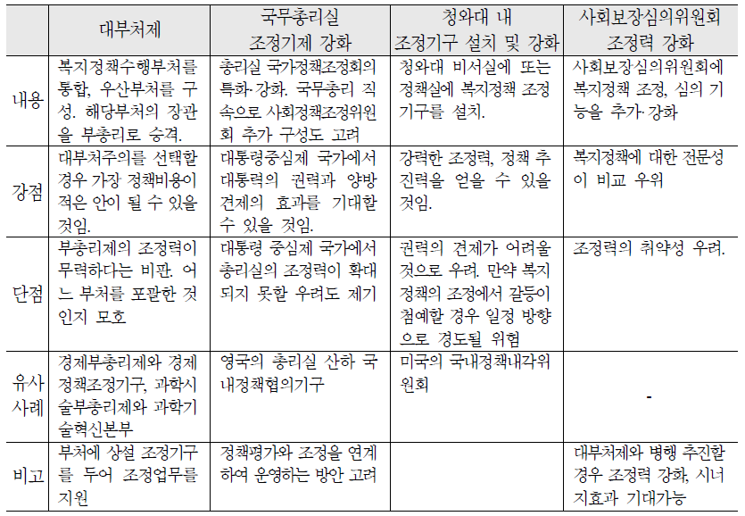 초부처적 조정기제 구축안 비교