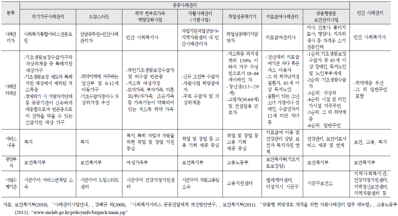 공공 및 민간 사례관리 사업 소개