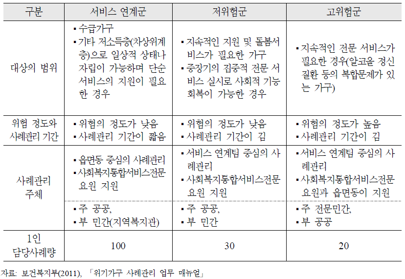 위기가구 사례관리 유형에 따른 사례관리주체