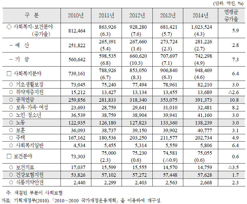 보건‧복지‧노동분야 2010∼2014년 재정 투자계획