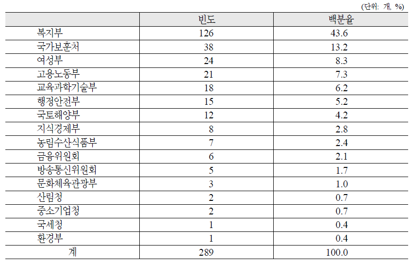 부처별 급여 분포(빈도순)