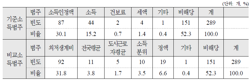 소득범주별 사업 분포