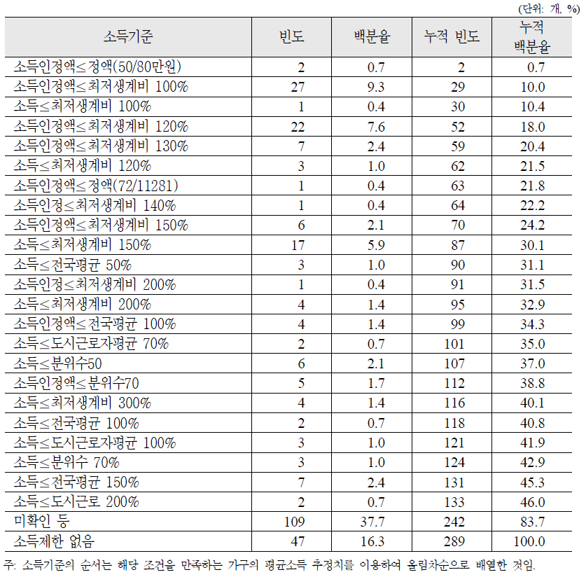 선정기준선 수준별 사업 분포