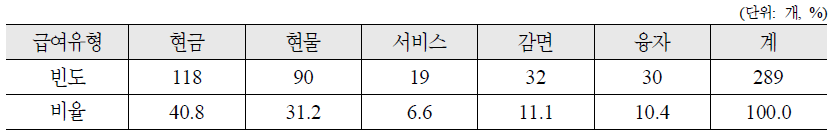 지원 유형별 복지사업 분포