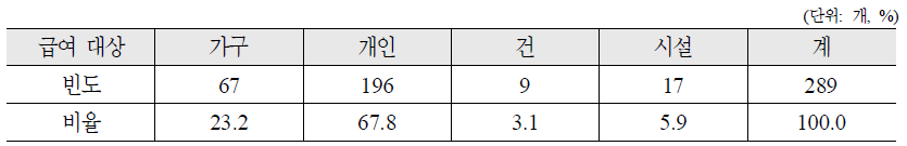 지원 단위별 복지사업 분포