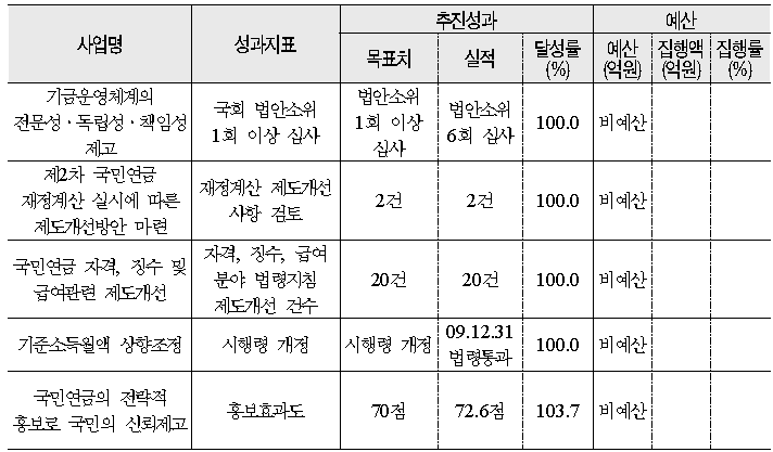 국민연금 내실화 및 지속가능성 제고 실태