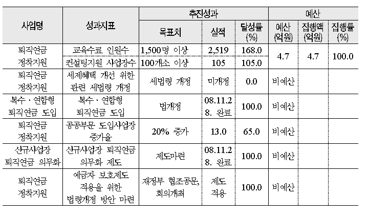 퇴직연금제도 확대 실태